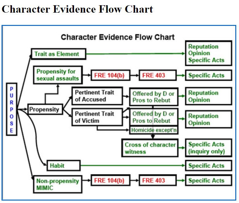 Evidence Hearsay Flow Chart 4753